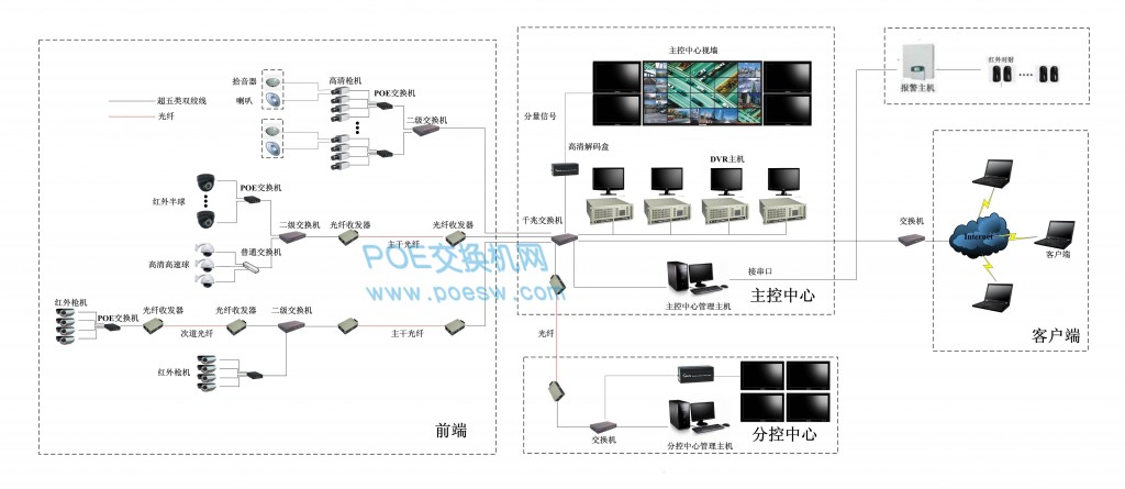 Poe交换机工厂监控方案