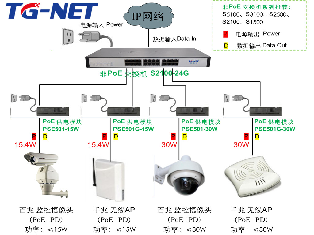 POE供电器典型应用