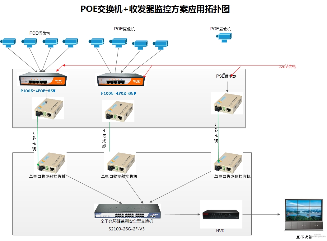 武汉POE交换机+收发器监控方案应用拓扑图