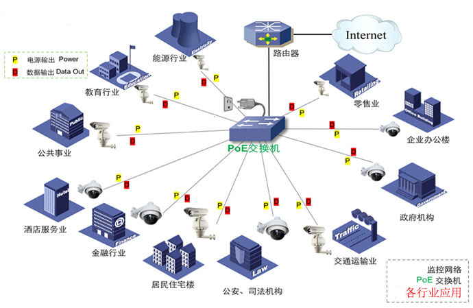 安防行业POE解决方案