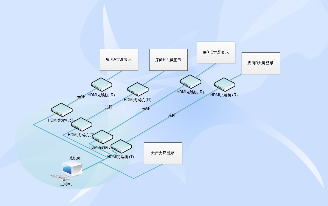 HDMI光端机应用拓扑图