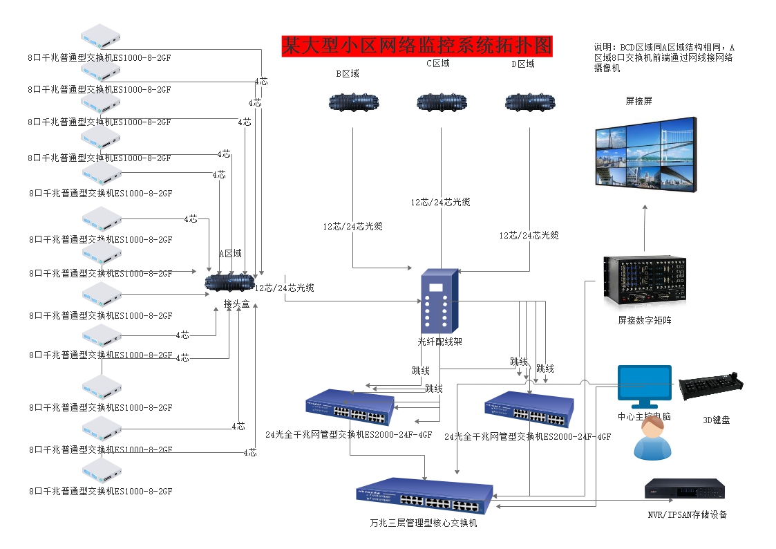 某大型小区网络监控系统