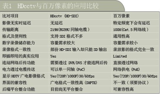 HD-SDI高清在道路监控系统中的典型特点