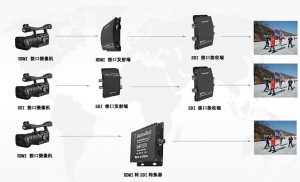 高清光纤传输在经典滑雪赛方案中的应用