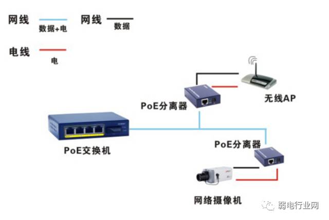 PoE交换机的4种连接方法