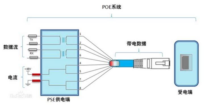 POE交换机供电百兆与千兆网线分别用哪几芯供电？