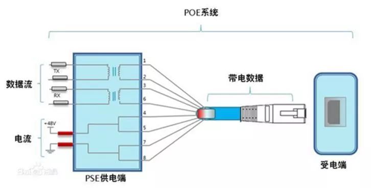 一文参透POE交换机供电原理，8芯网线断芯也不怕！