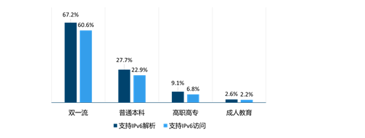 高校IPv6改造，如何做到快速、合规、安全？