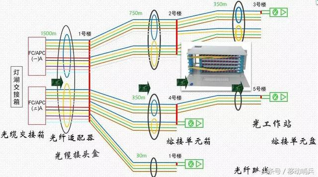 光纤传输中所需要的设备集合