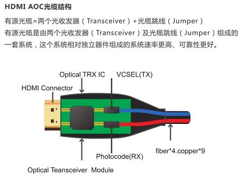 认识光纤HDMI