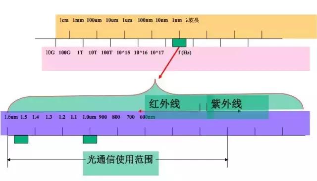 智能化弱电工程光纤传输知识大全