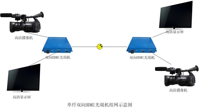 2路4路8路16路HDMI高清视频光端机