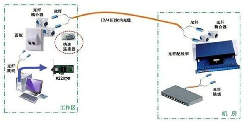 光纤网卡在光纤到桌面(FTTD)方案的运用