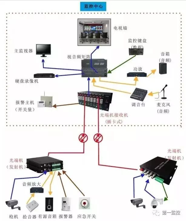 几种常见的光端机传输方案拓扑图