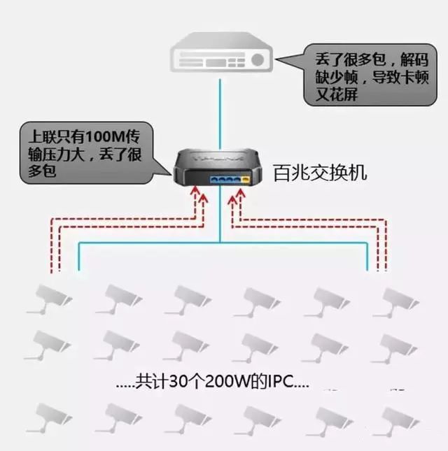 监控交换机选择：千兆/百兆/核心/PoE/光纤交换机选型指南