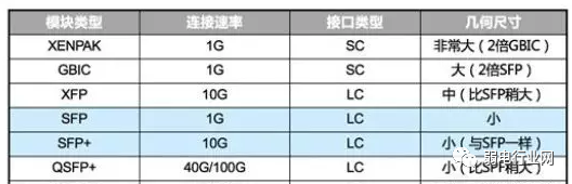 什么是交换机的光口与电口？光纤常用8种接口与5种连接器