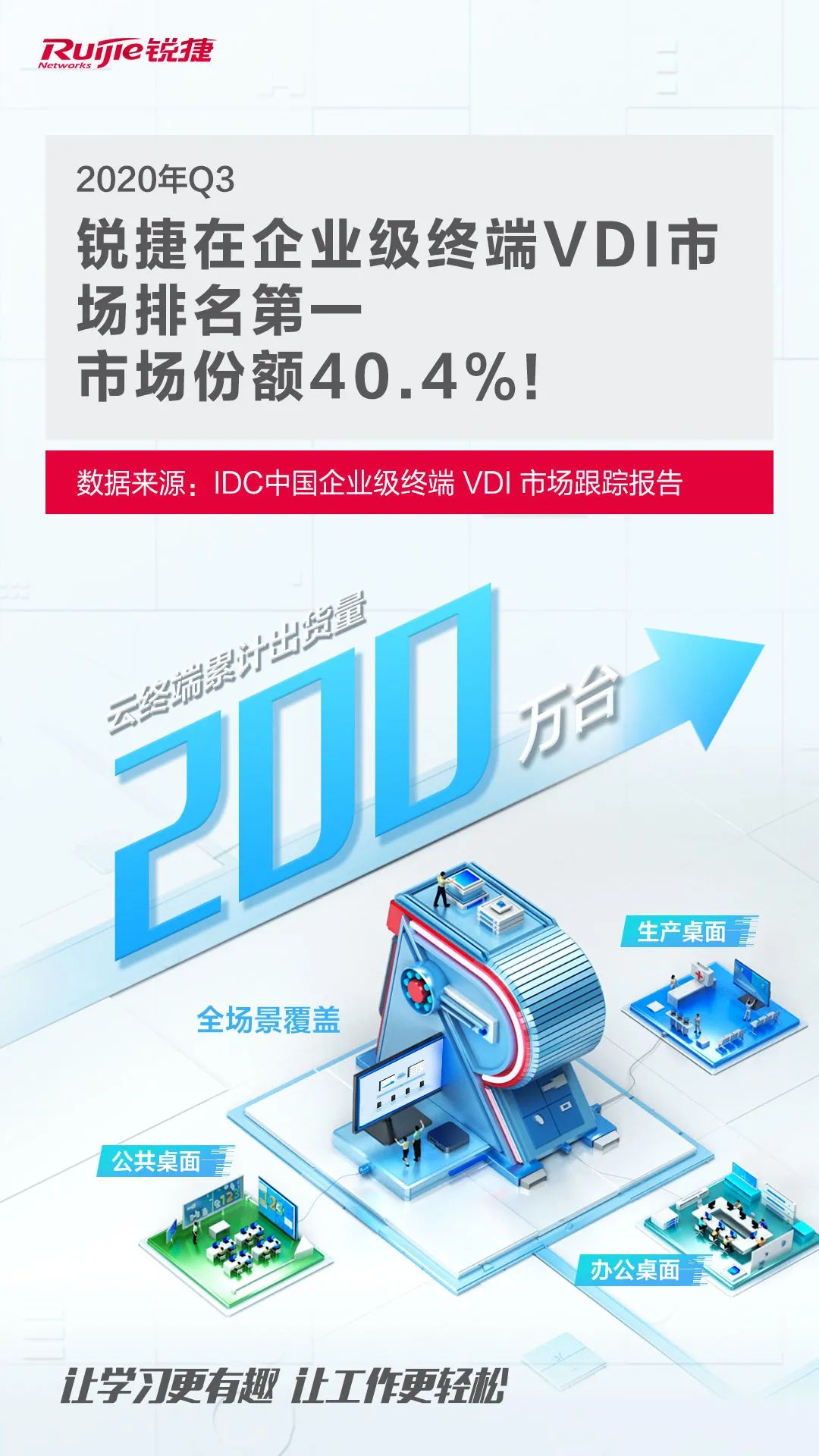 锐捷在云桌面VDI市场排名第一，份额40.4%！